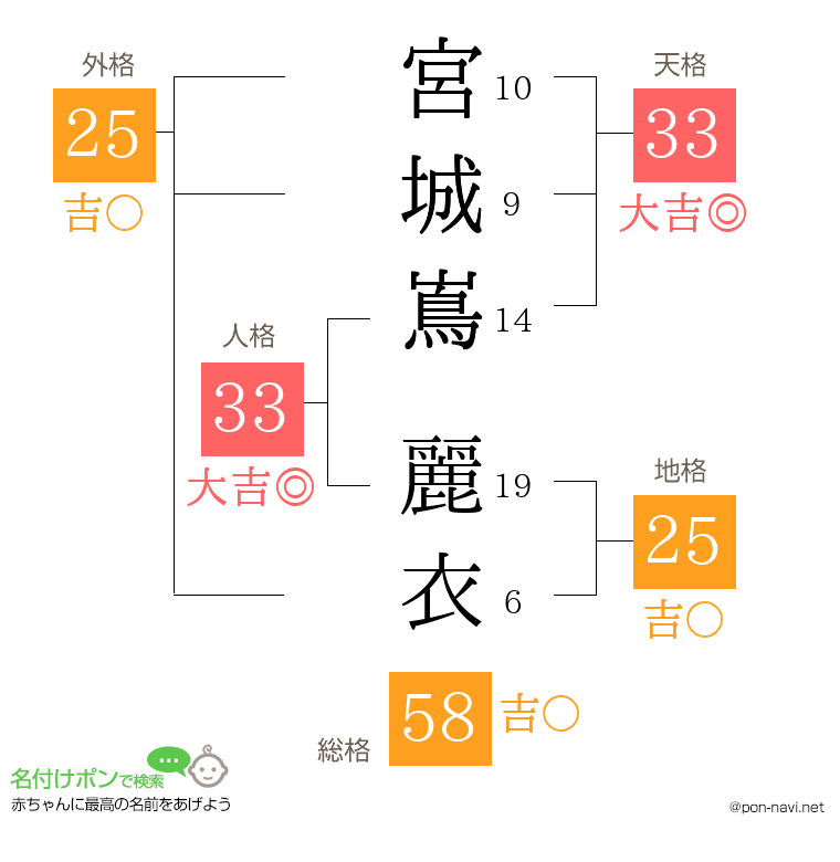 宮城嶌 麗衣さんの姓名判断結果