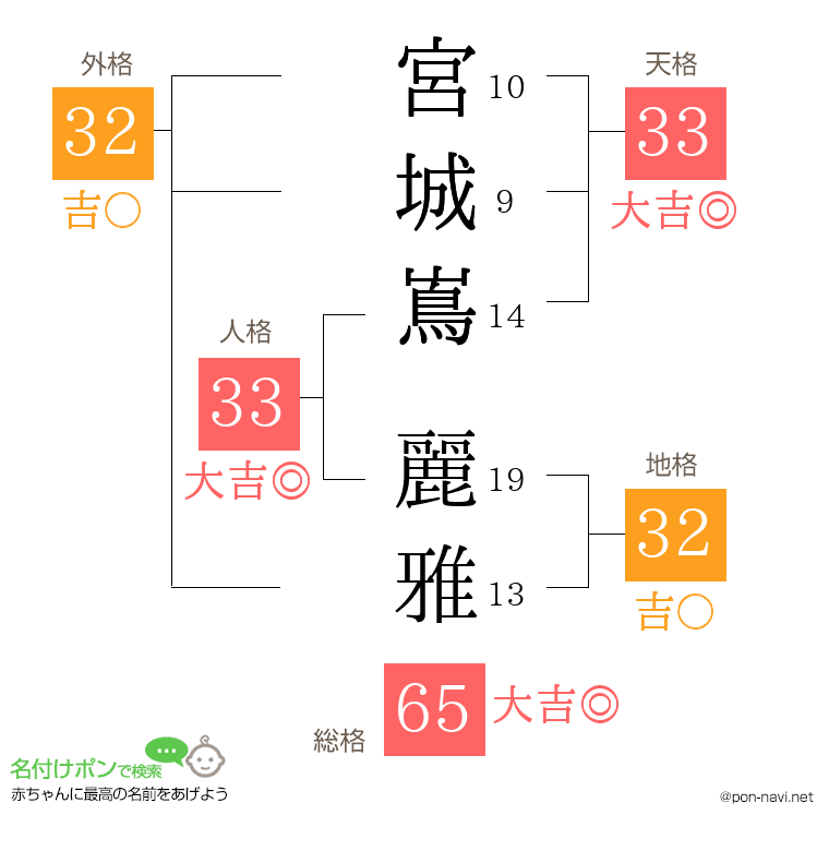 宮城嶌 麗雅さんの姓名判断結果