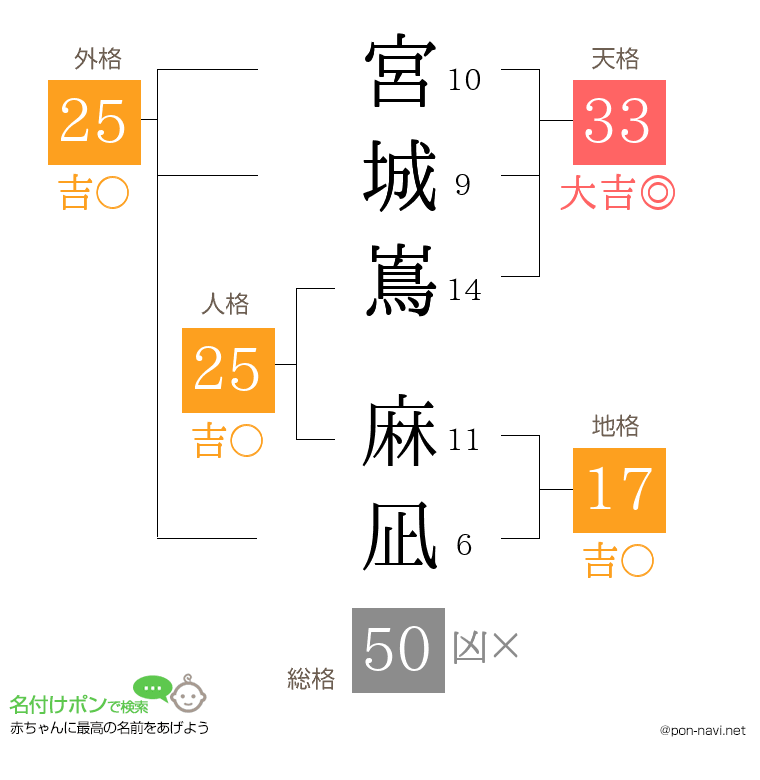 宮城嶌 麻凪さんの姓名判断結果