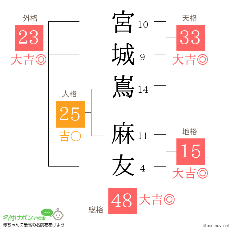 宮城嶌 麻友さんの姓名判断結果