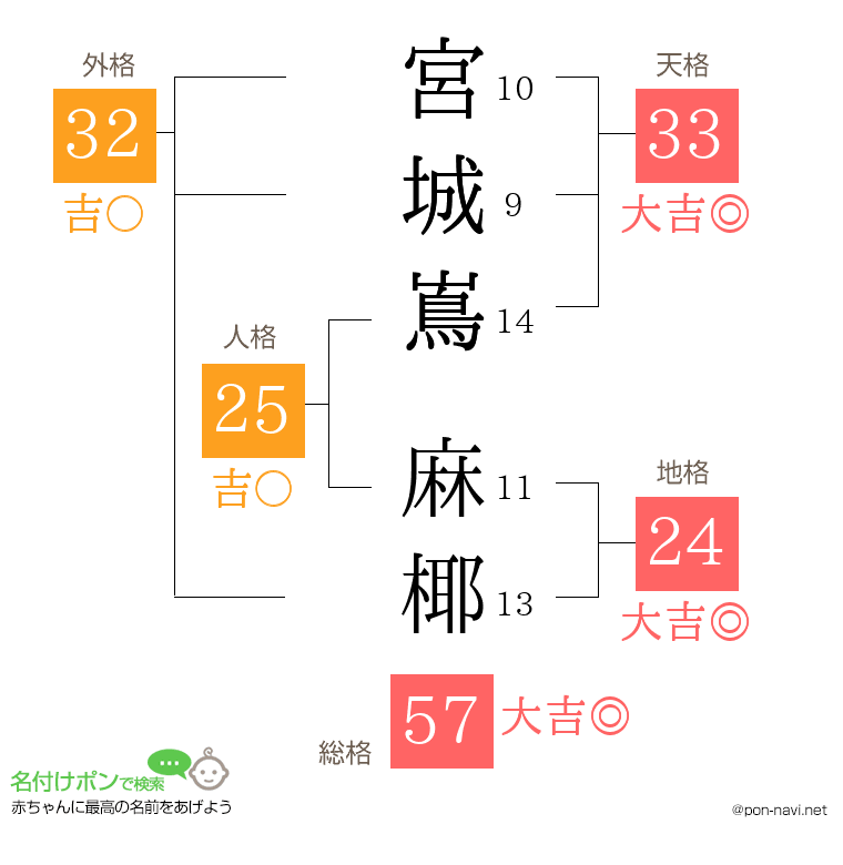 宮城嶌 麻椰さんの姓名判断結果