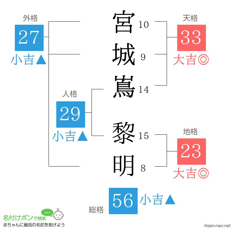 宮城嶌 黎明さんの姓名判断結果