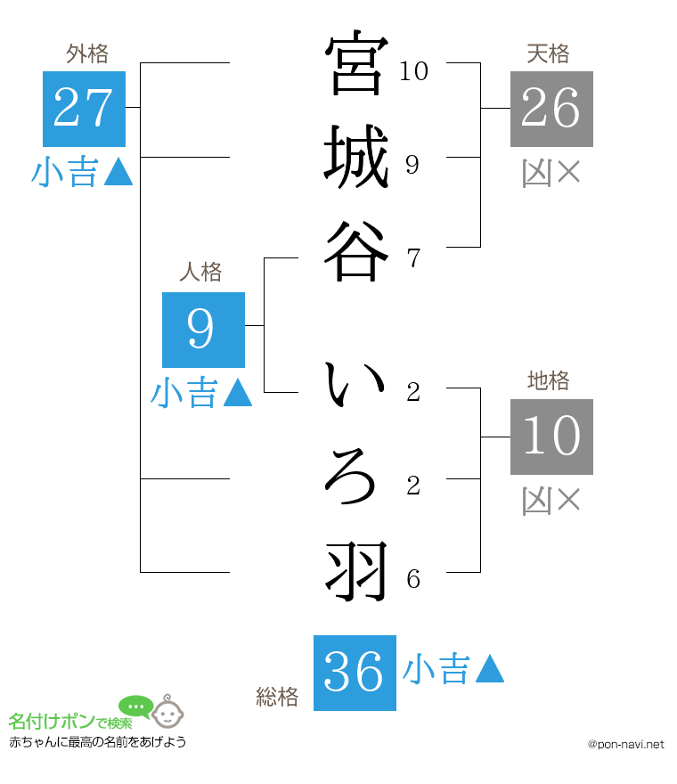 宮城谷 いろ羽さんの姓名判断結果