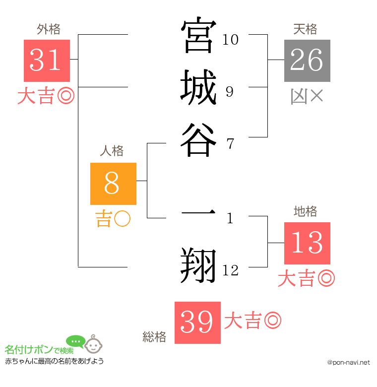 宮城谷 一翔さんの姓名判断結果