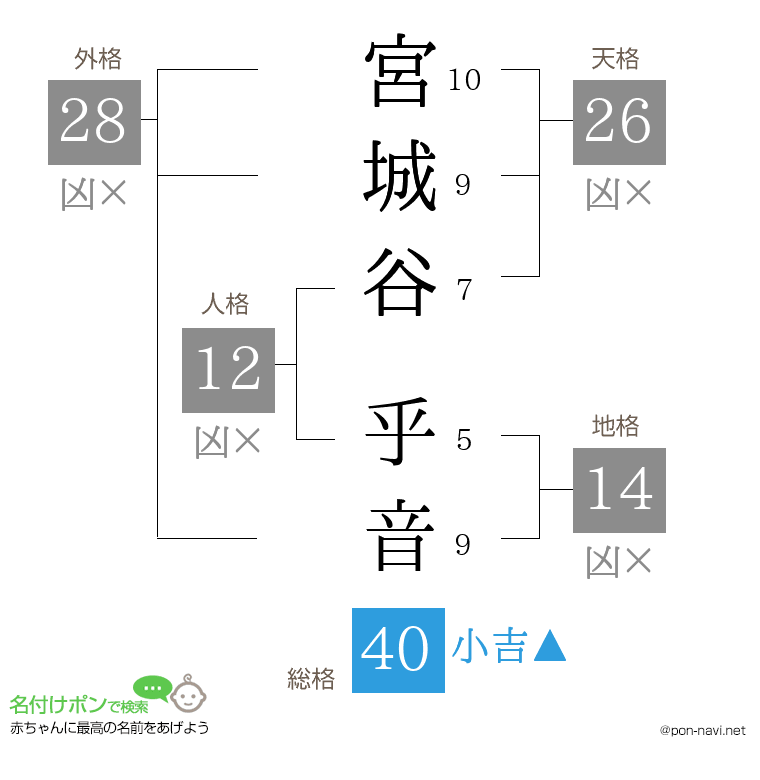 宮城谷 乎音さんの姓名判断結果