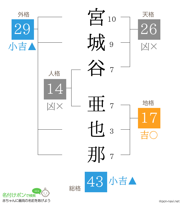 宮城谷 亜也那さんの姓名判断結果