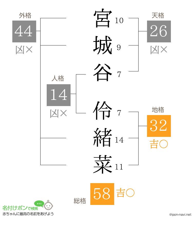 宮城谷 伶緒菜さんの姓名判断結果
