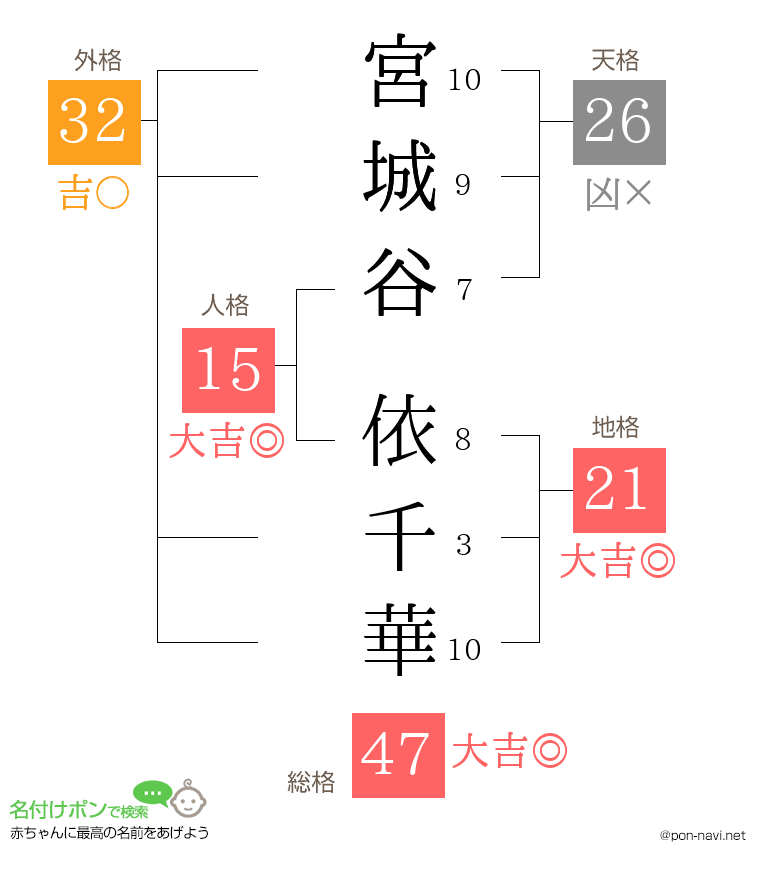 宮城谷 依千華さんの姓名判断結果