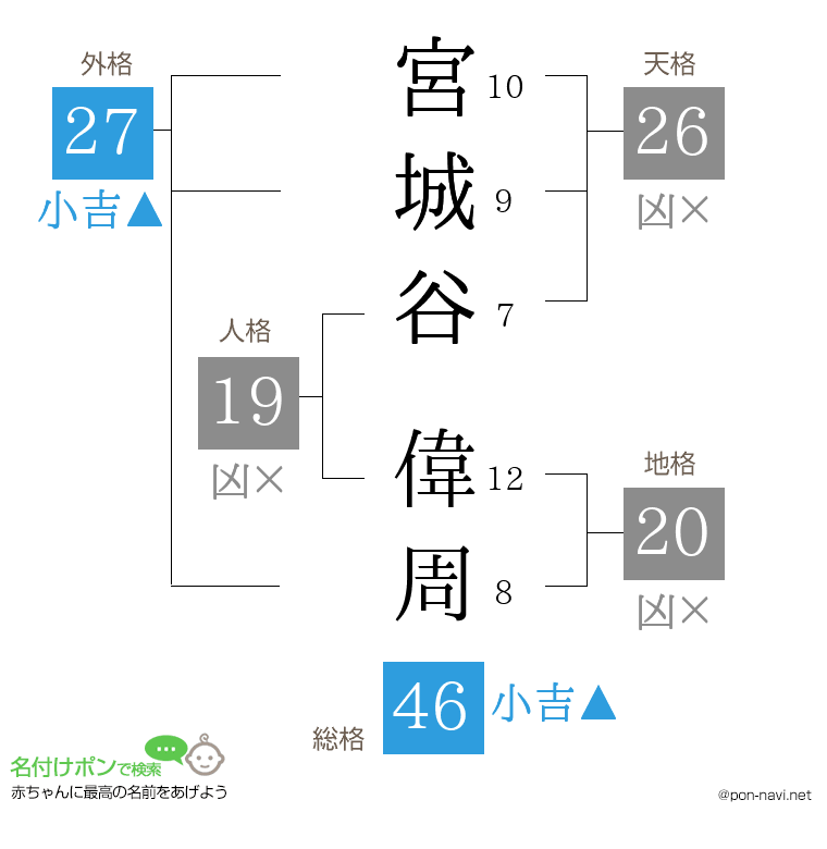 宮城谷 偉周さんの姓名判断結果