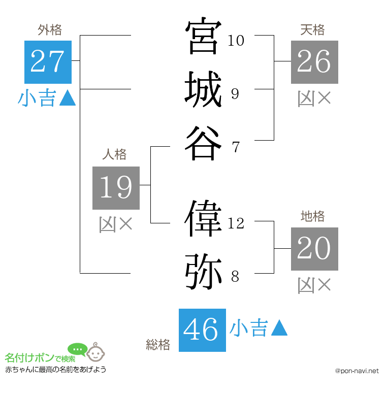 宮城谷 偉弥さんの姓名判断結果