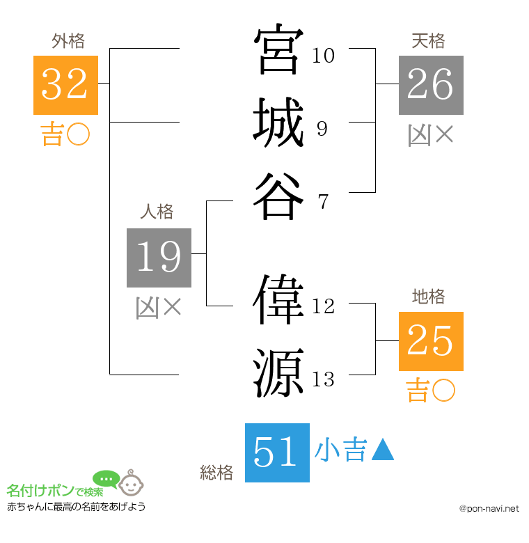 宮城谷 偉源さんの姓名判断結果