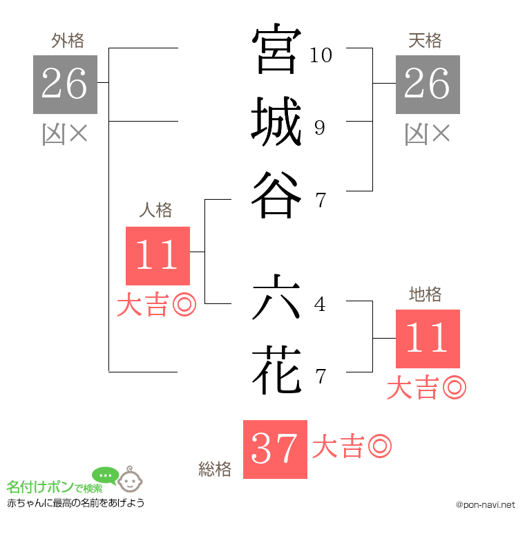 宮城谷 六花さんの姓名判断結果