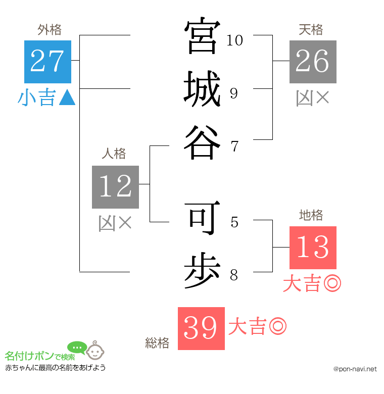 宮城谷 可歩さんの姓名判断結果