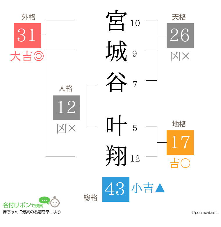 宮城谷 叶翔さんの姓名判断結果