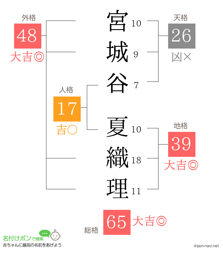 宮城谷 夏織理さんの姓名判断結果