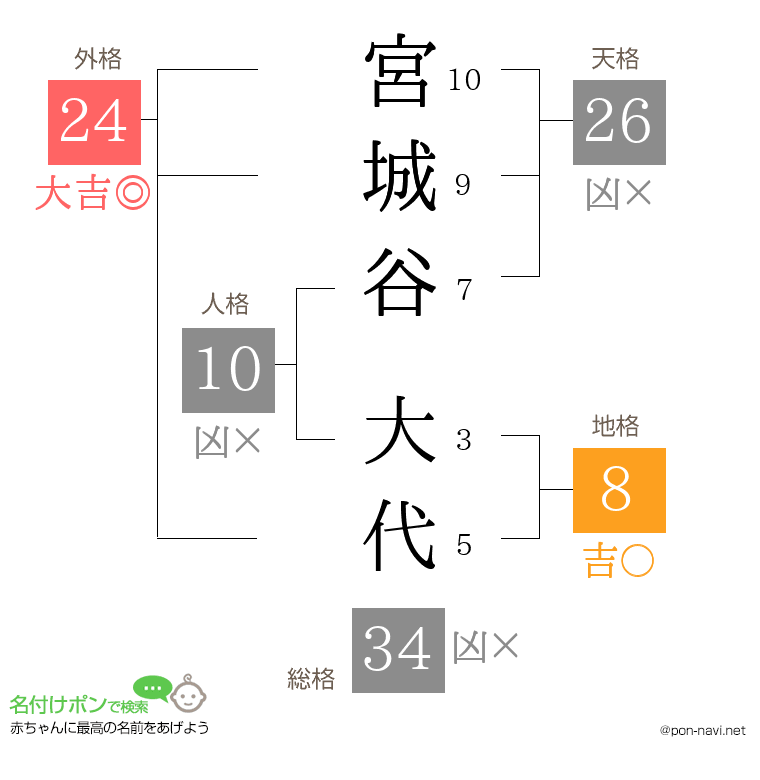 宮城谷 大代さんの姓名判断結果