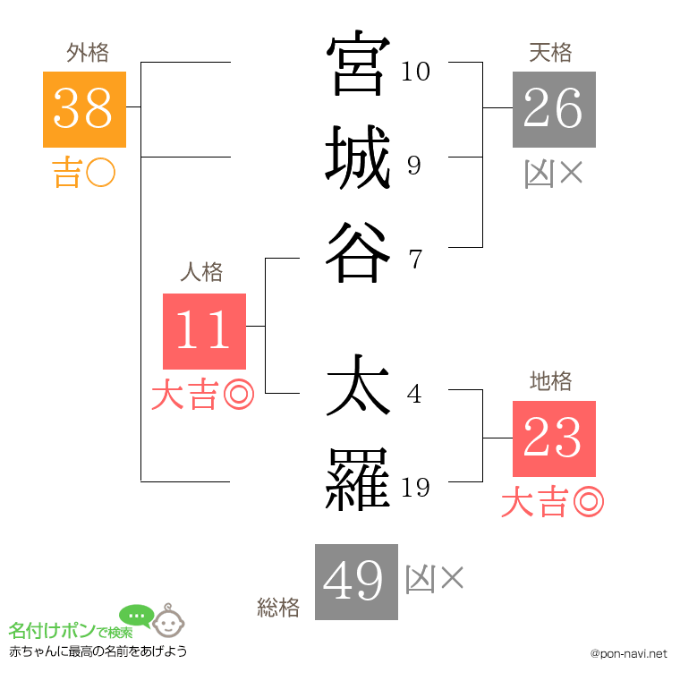 宮城谷 太羅さんの姓名判断結果