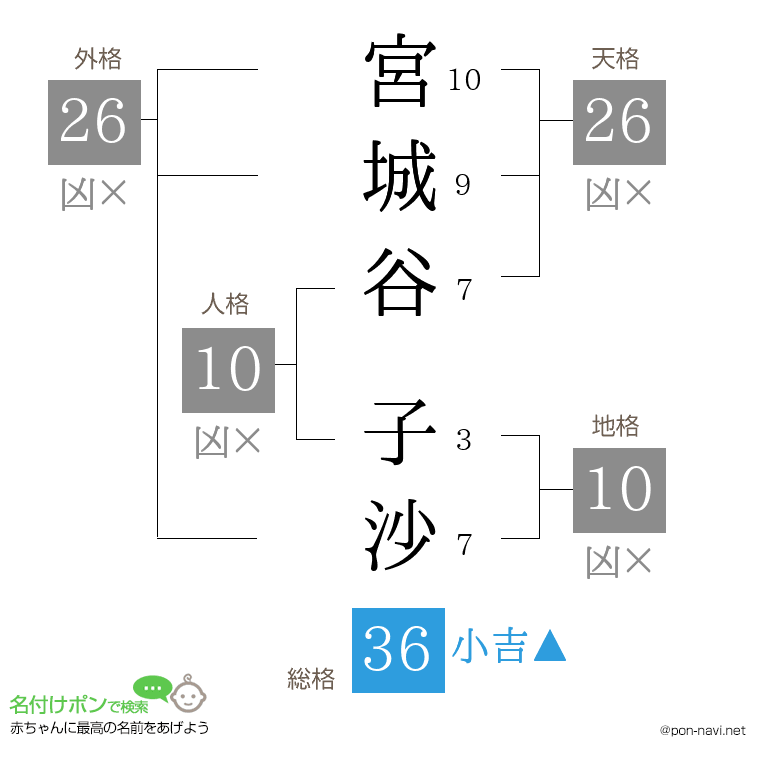 宮城谷 子沙さんの姓名判断結果