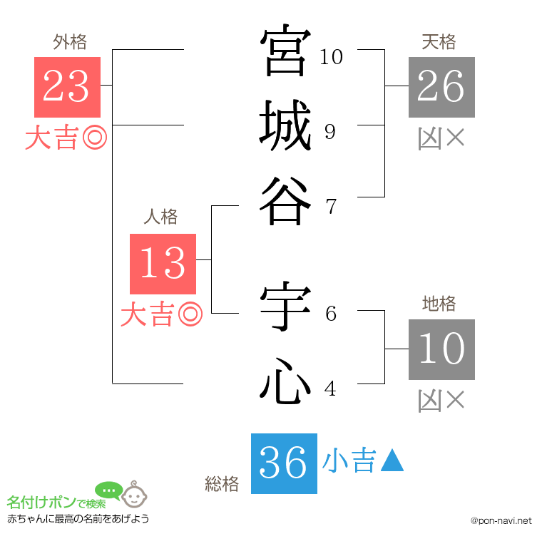 宮城谷 宇心さんの姓名判断結果