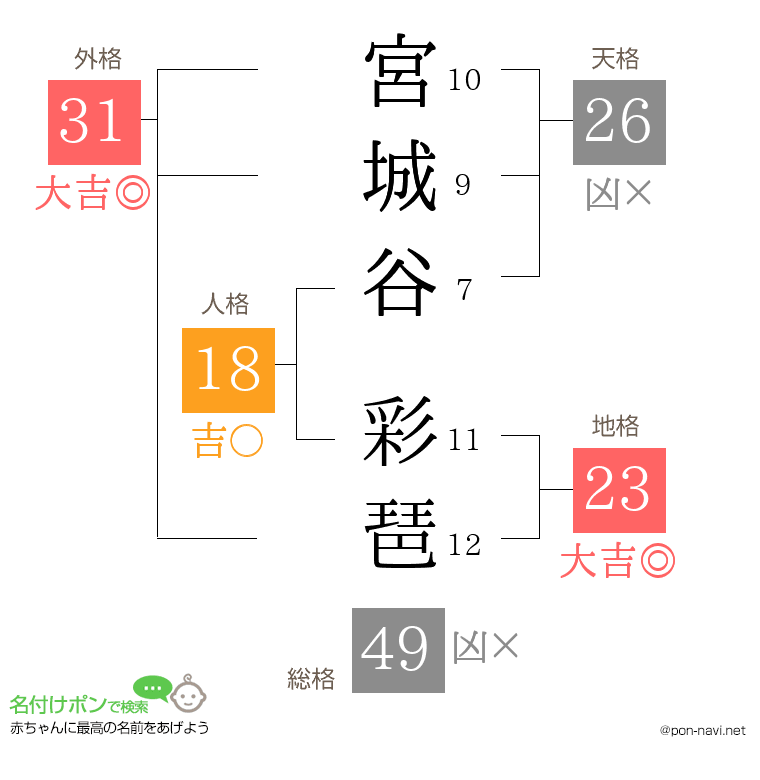 宮城谷 彩琶さんの姓名判断結果