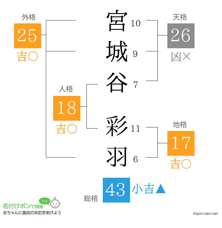 宮城谷 彩羽さんの姓名判断結果