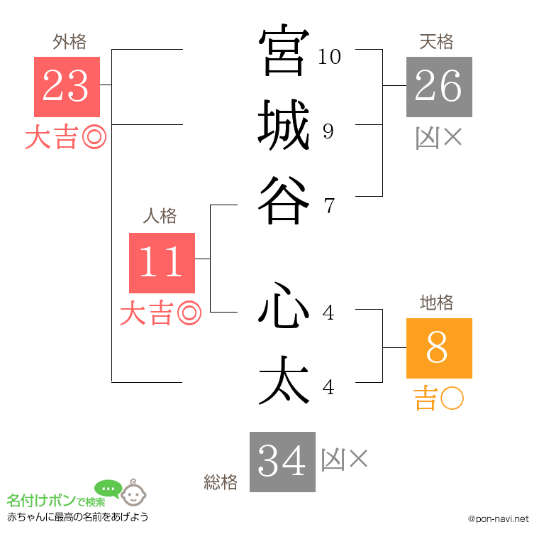 宮城谷 心太さんの姓名判断結果