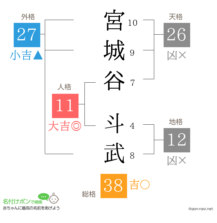 宮城谷 斗武さんの姓名判断結果