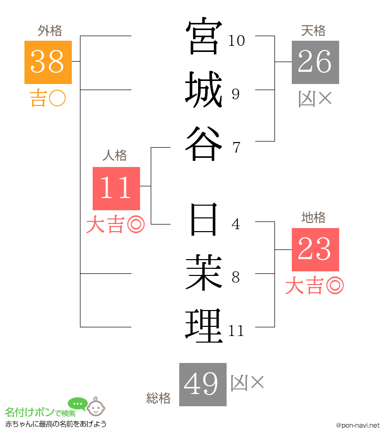 宮城谷 日茉理さんの姓名判断結果