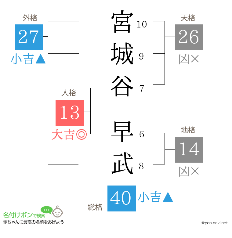 宮城谷 早武さんの姓名判断結果
