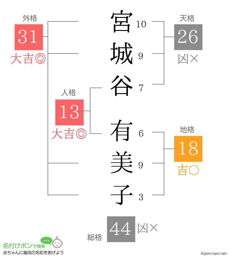 宮城谷 有美子さんの姓名判断結果