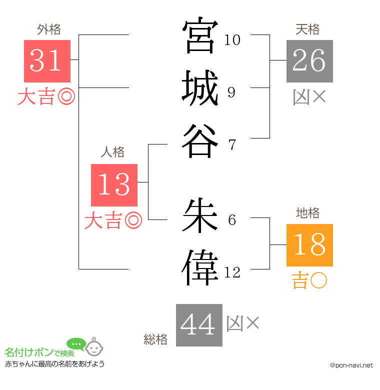宮城谷 朱偉さんの姓名判断結果