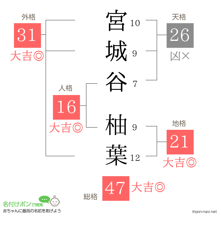 宮城谷 柚葉さんの姓名判断結果