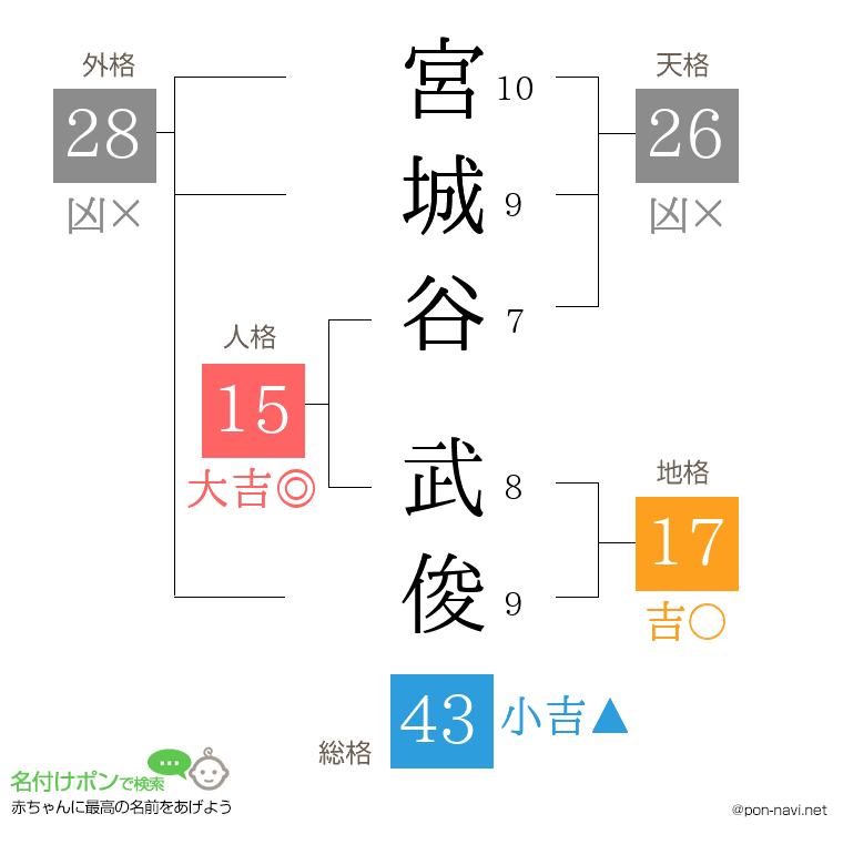 宮城谷 武俊さんの姓名判断結果