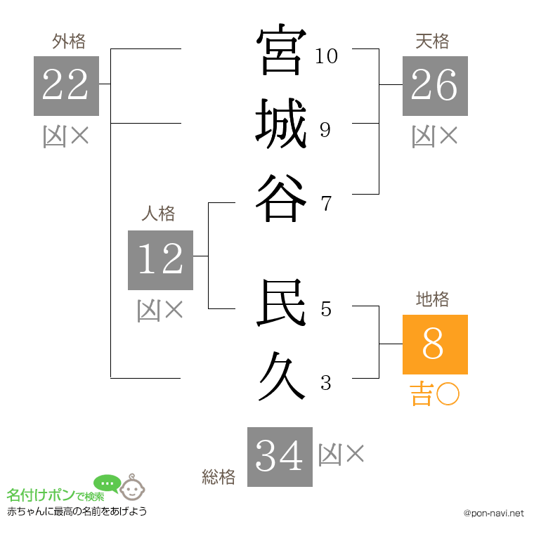 宮城谷 民久さんの姓名判断結果