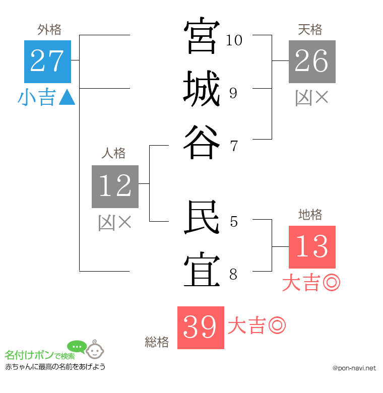 宮城谷 民宜さんの姓名判断結果