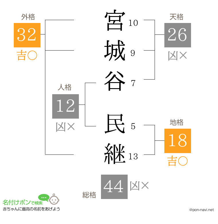 宮城谷 民継さんの姓名判断結果