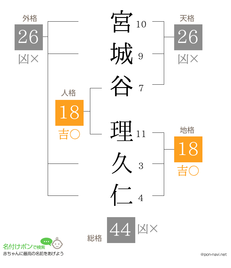 宮城谷 理久仁さんの姓名判断結果