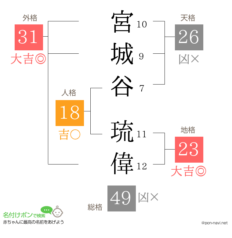 宮城谷 琉偉さんの姓名判断結果