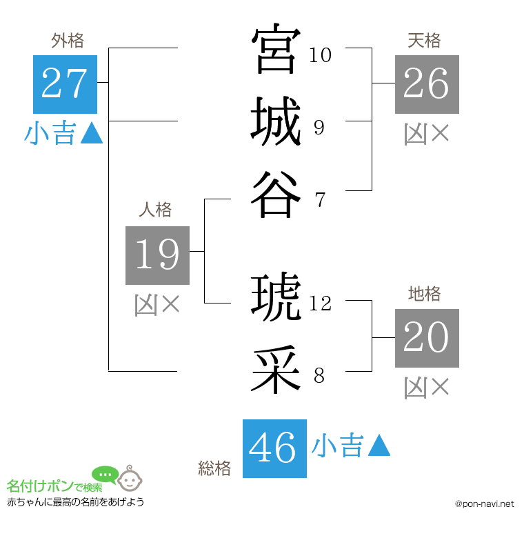 宮城谷 琥采さんの姓名判断結果