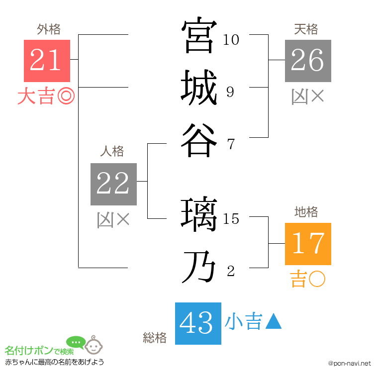 宮城谷 璃乃さんの姓名判断結果
