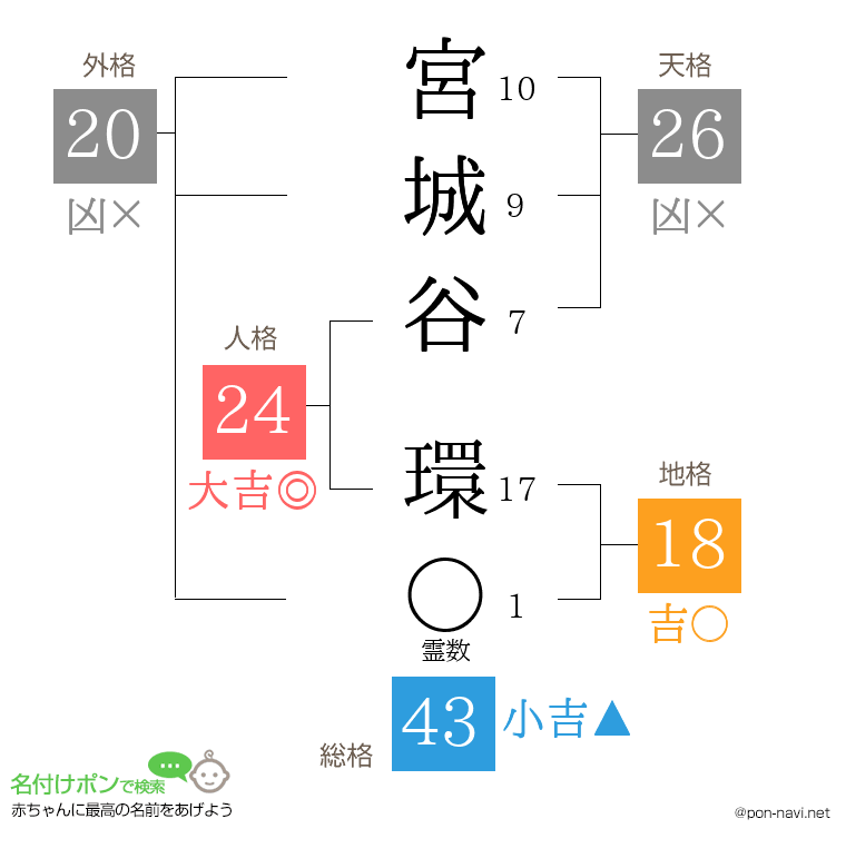 宮城谷 環さんの姓名判断結果