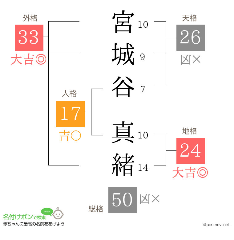 宮城谷 真緒さんの姓名判断結果