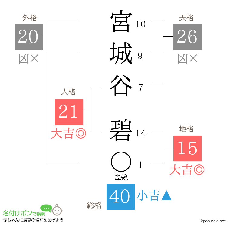 宮城谷 碧さんの姓名判断結果