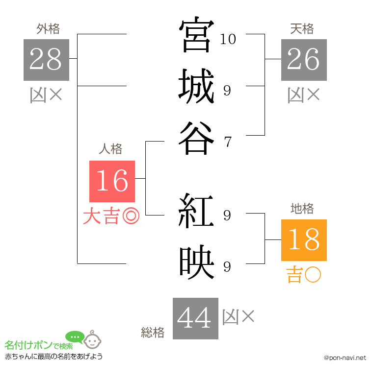 宮城谷 紅映さんの姓名判断結果