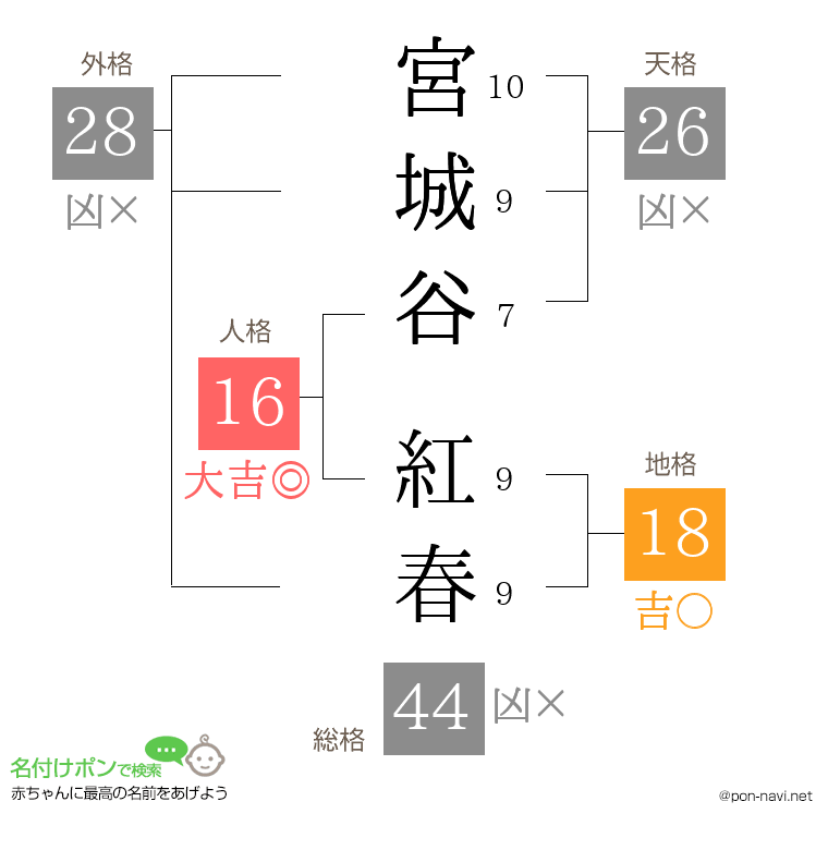 宮城谷 紅春さんの姓名判断結果