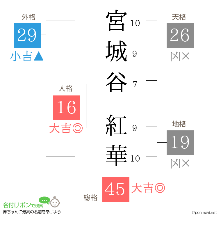 宮城谷 紅華さんの姓名判断結果