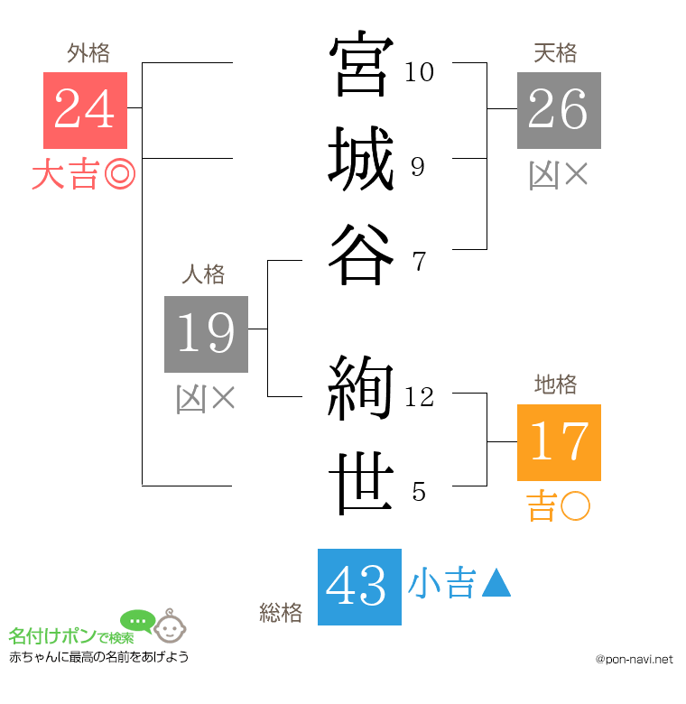 宮城谷 絢世さんの姓名判断結果