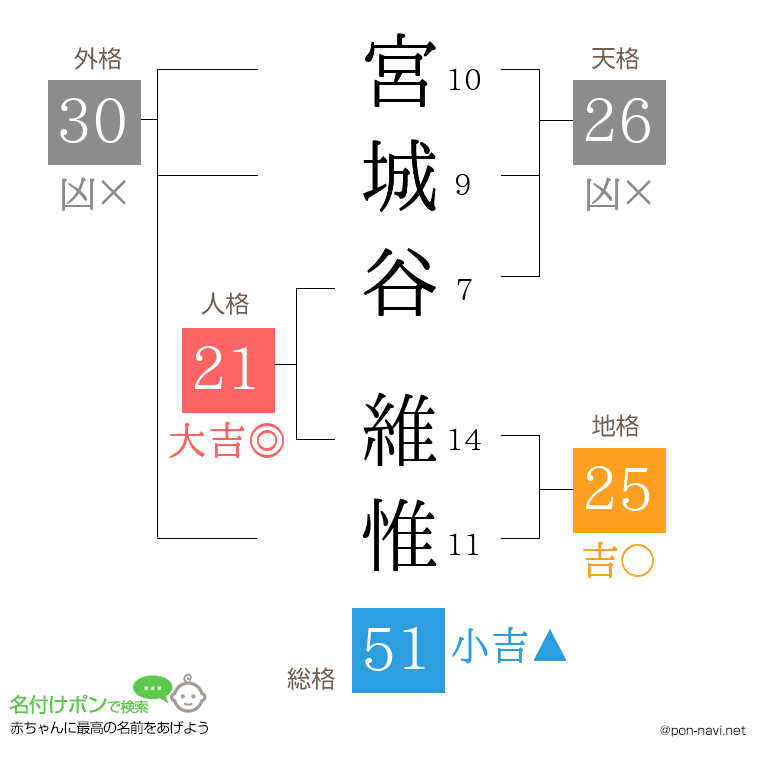 宮城谷 維惟さんの姓名判断結果