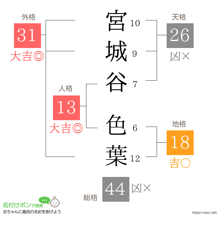 宮城谷 色葉さんの姓名判断結果