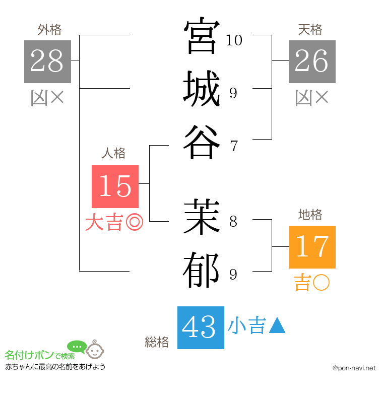 宮城谷 茉郁さんの姓名判断結果